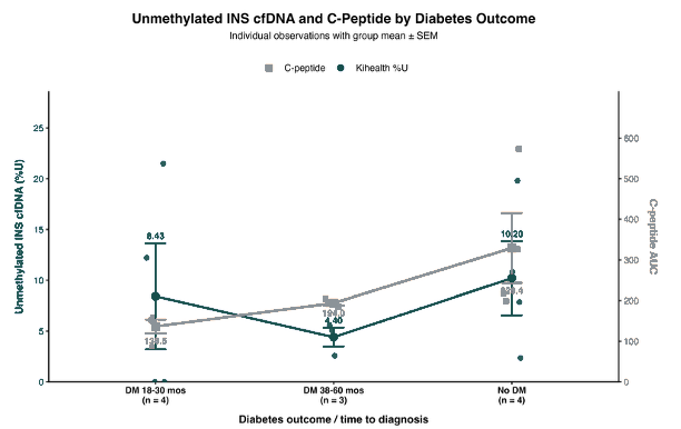 Outcome comparison showing unmethylated INS cfDNA and C-peptide for subjects diagnosed at 18 to 30 months, diagnosed at 38 to 60 months, and subjects with no diabetes