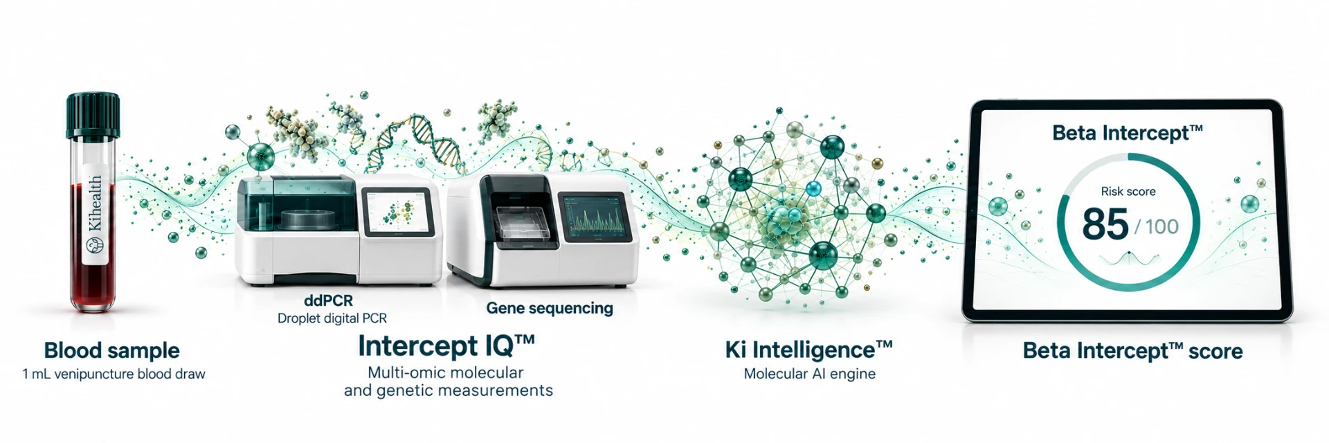 A Kihealth blood sample flows through ddPCR and gene-sequencing measurements in Intercept IQ, is interpreted by the Ki Intelligence molecular AI engine, and produces a Beta Intercept risk score
