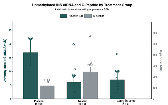 Treatment-group comparison showing unmethylated INS cfDNA and C-peptide for placebo, treated, and healthy-control groups